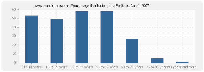Women age distribution of La Forêt-du-Parc in 2007
